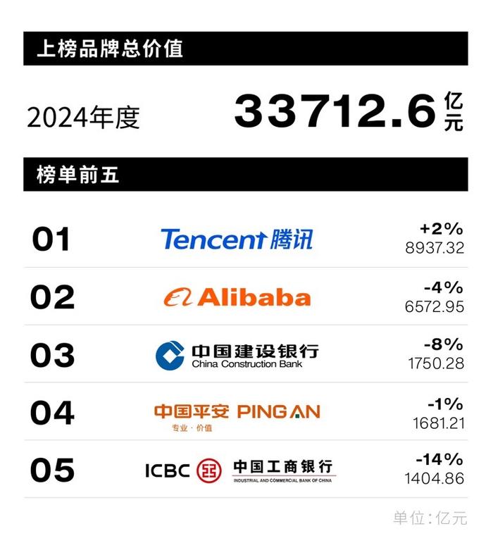 《2024中国最佳品牌排行榜》发布 上榜品牌总价值超3.37万亿元