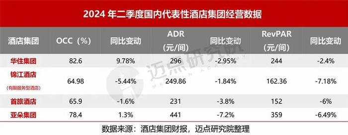 2024上半年酒店集团财务分析报告