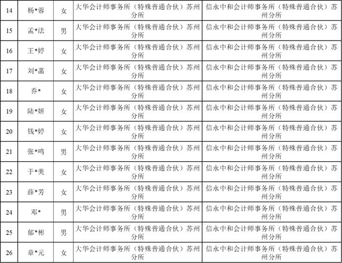 普华永道深圳分所2名CPA设立新所！大华苏州分所13名CPA转入信永中和苏州分所！