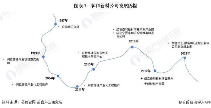 2024年中国芳纶纤维行业龙头企业分析——泰和新材：芳纶纤维龙头企业【组图】