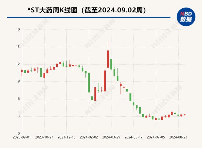 *ST大药实控人被留置、立案调查 8月初曾谋求转让公司控制权