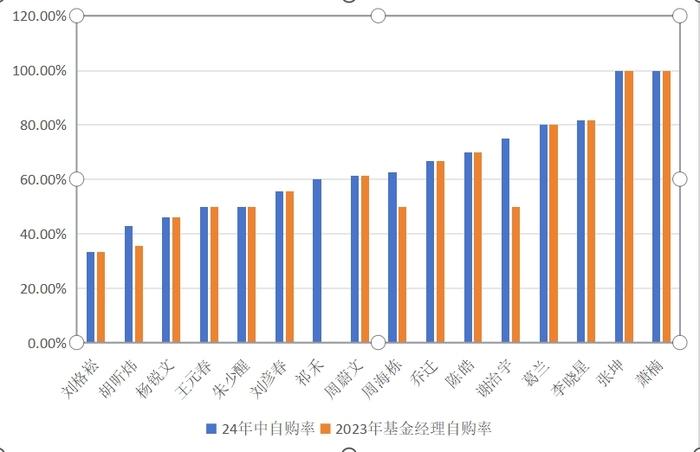 张坤、葛兰、谢治宇等主动权益基金经理自购行为大曝光