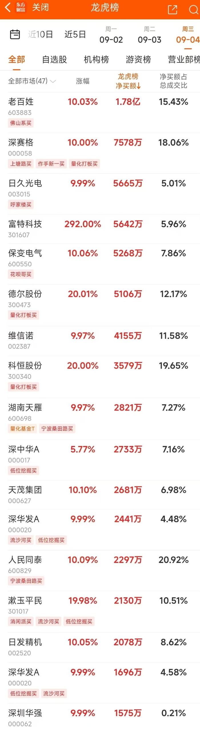 9月4日龙虎榜：1.78亿抢筹老百姓 机构净买10只股