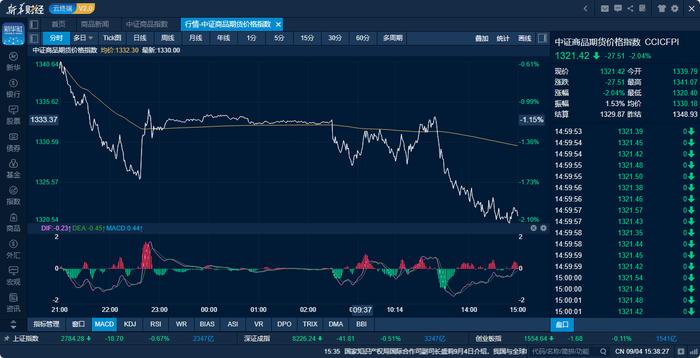 商品日报（9月4日）：负反馈延续焦煤跌超5% 供强需弱油价刷新年内新低