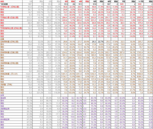 2024年7月：南航三大指标称霸！