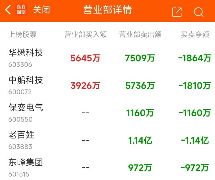 9月4日龙虎榜：1.78亿抢筹老百姓 机构净买10只股