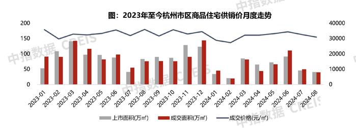 杭州楼市成交量回落 二手房结束连续5个月高位运行态势