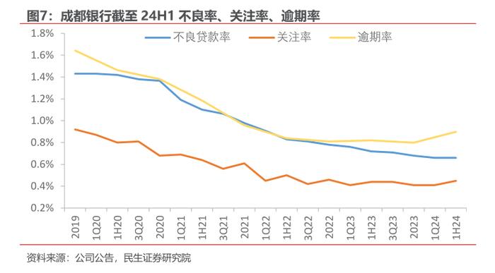 成都银行行长徐登义解读上半年经营策略：通过以量补价、拓展非息收入等系列措施稳收增收