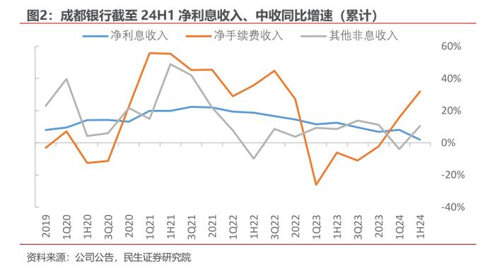 成都银行行长徐登义解读上半年经营策略：通过以量补价、拓展非息收入等系列措施稳收增收