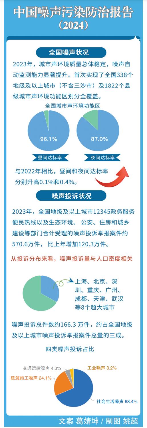 2023年被投诉举报最多的环境问题，竟然是它！