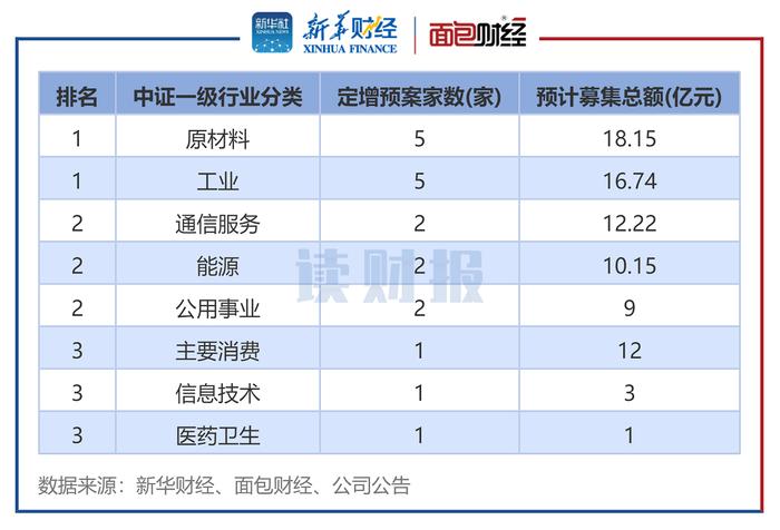 【读财报】8月上市公司定增动态：实际募资总额46.23亿元 中曼石油、中再资环募资额居前