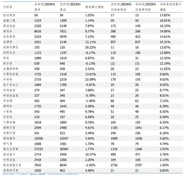 汪毅：需求疲弱下，哪些行业盈利能力有所改善？