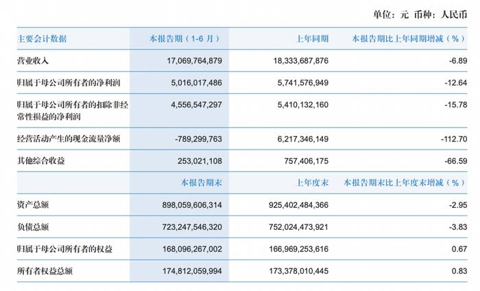 国泰君安上半年营收净利双降，总裁、董秘等多名管理层退休｜中报拆解