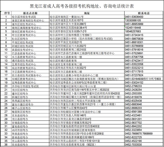 转需！黑龙江省成人高考各级招考机构地址、咨询电话公布