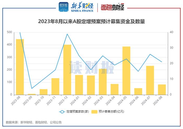 【读财报】8月上市公司定增动态：实际募资总额46.23亿元 中曼石油、中再资环募资额居前