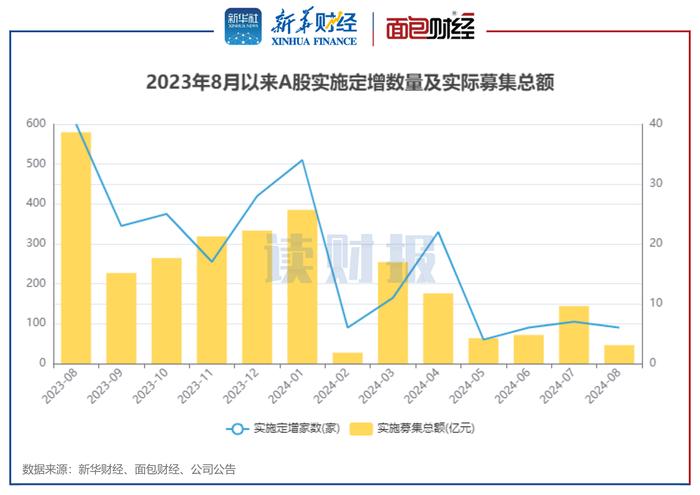 【读财报】8月上市公司定增动态：实际募资总额46.23亿元 中曼石油、中再资环募资额居前