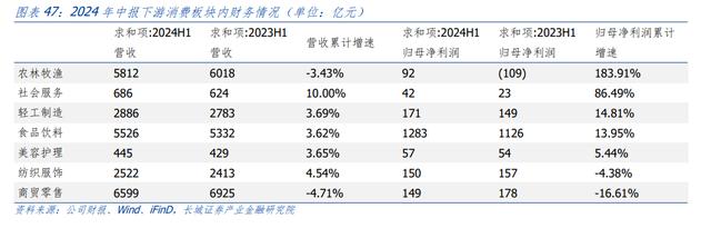 汪毅：需求疲弱下，哪些行业盈利能力有所改善？