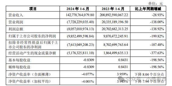 万科上半年净亏损98亿，创下成立以来最大业绩滑铁卢