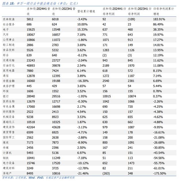 汪毅：需求疲弱下，哪些行业盈利能力有所改善？