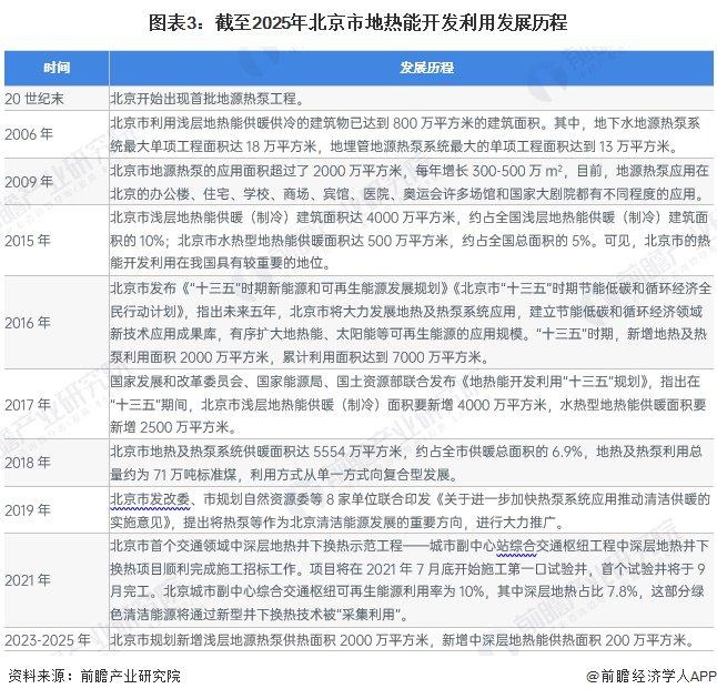 2024年北京市地热能开发利用行业发展现状分析 “十四五”新增浅层地源热泵供热面积2000万平方米【组图】