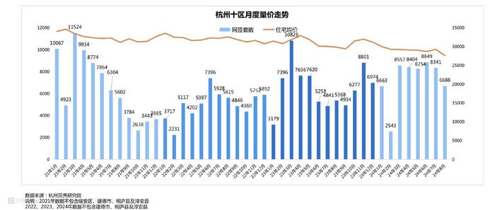 杭州楼市成交量回落 二手房结束连续5个月高位运行态势