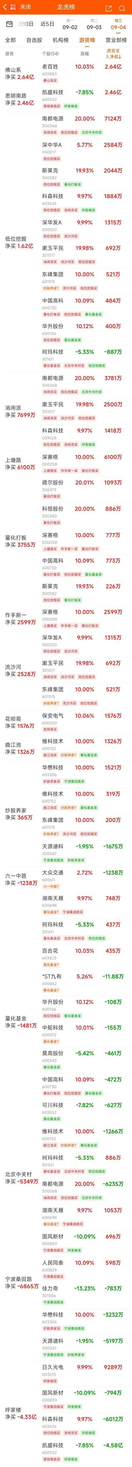 9月4日龙虎榜：1.78亿抢筹老百姓 机构净买10只股