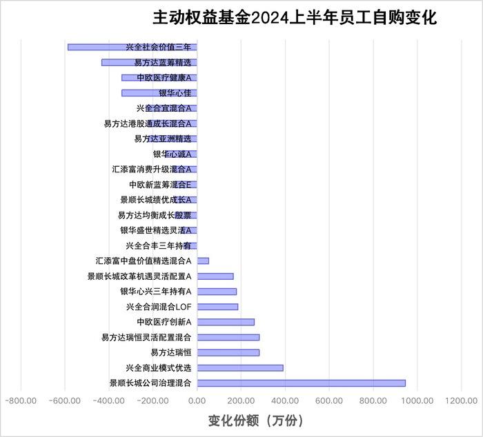 张坤、葛兰、谢治宇等主动权益基金经理自购行为大曝光