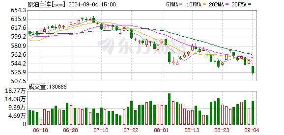 暴跌！油价跌破70美元 后期油价重心或进一步下移