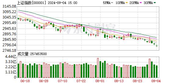 沪指失守2800点再创阶段新低 医药商业与电池板块逆市走强