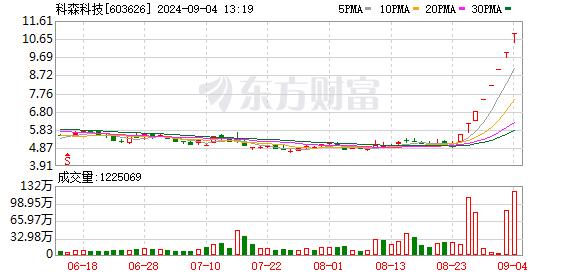 八连板！人气股科森科技再度涨停 公司折叠屏铰链组装业务客户单一