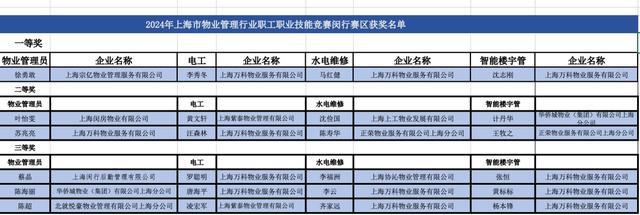 在闵行，这些物业从业人员将参加市级决赛！有你认识的吗？