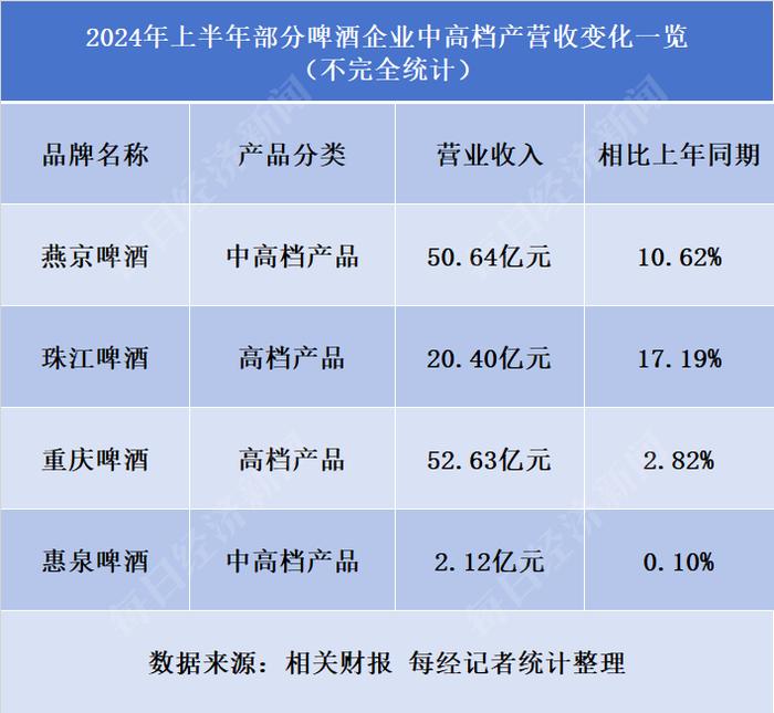 高档啤酒成盈利“主力军” 多数头部厂商今年上半年增利不增收 精酿或成新的增量战场