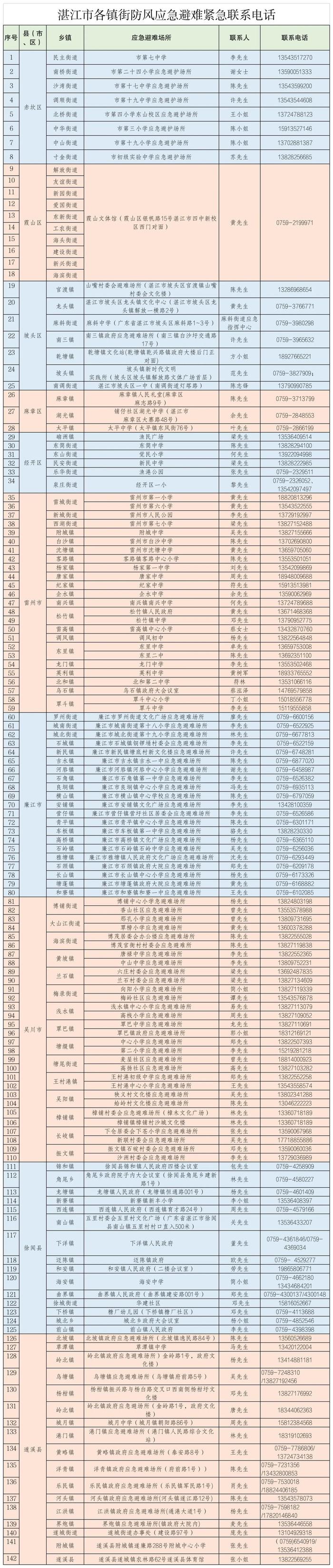 @湛江市民，防风应急避难紧急联系电话→