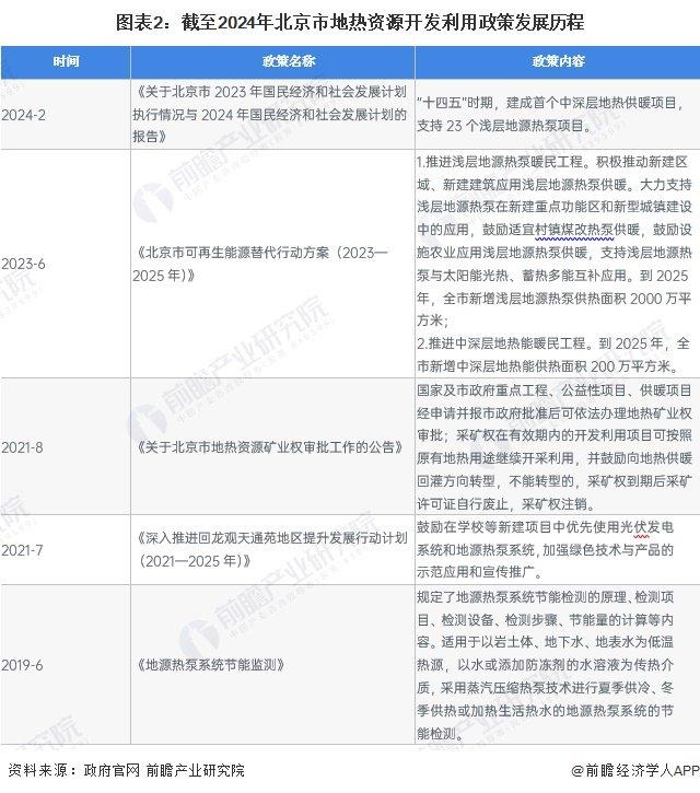 2024年北京市地热能开发利用行业发展现状分析 “十四五”新增浅层地源热泵供热面积2000万平方米【组图】