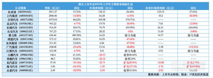 要销量还是要利润？中国车企的贴身肉搏战：比亚迪双料“一哥”，五家深陷亏损泥潭