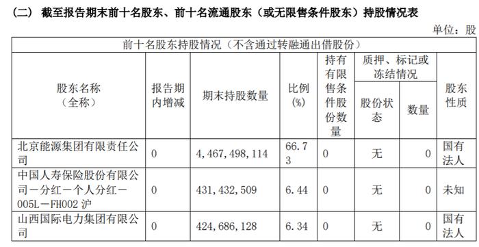 京能集团2024上半年经营现金流转负，副总张凤阳出任京能电力董事长