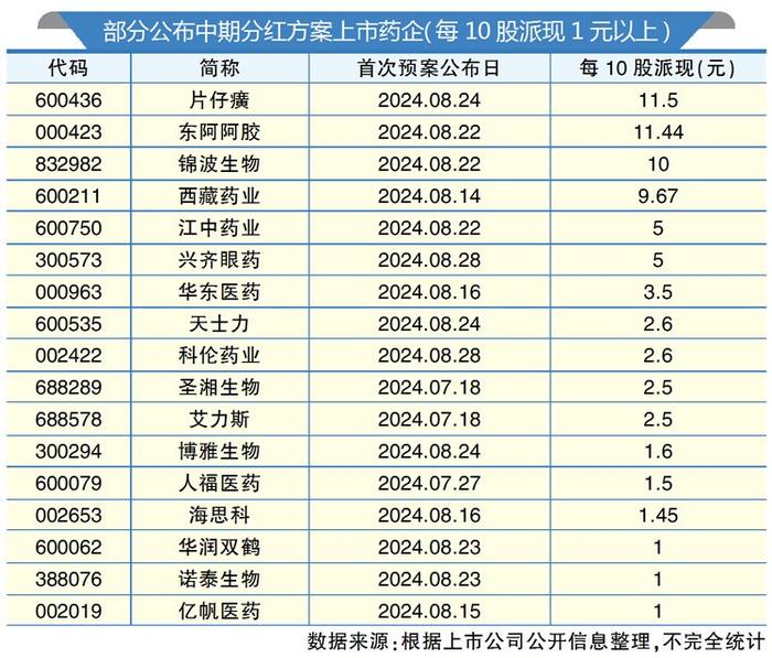 中期分红加速成势