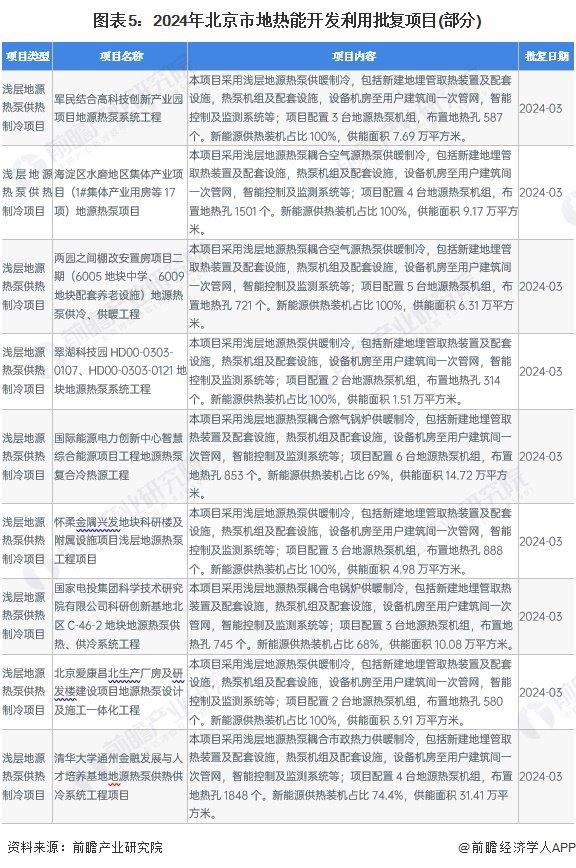 2024年北京市地热能开发利用行业发展现状分析 “十四五”新增浅层地源热泵供热面积2000万平方米【组图】