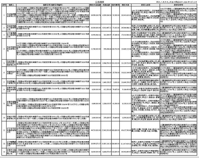 辽宁东港农村商业银行股份有限公司与中国长城资产管理股份有限公司大连市分公司债权转让暨债务催收联合公告