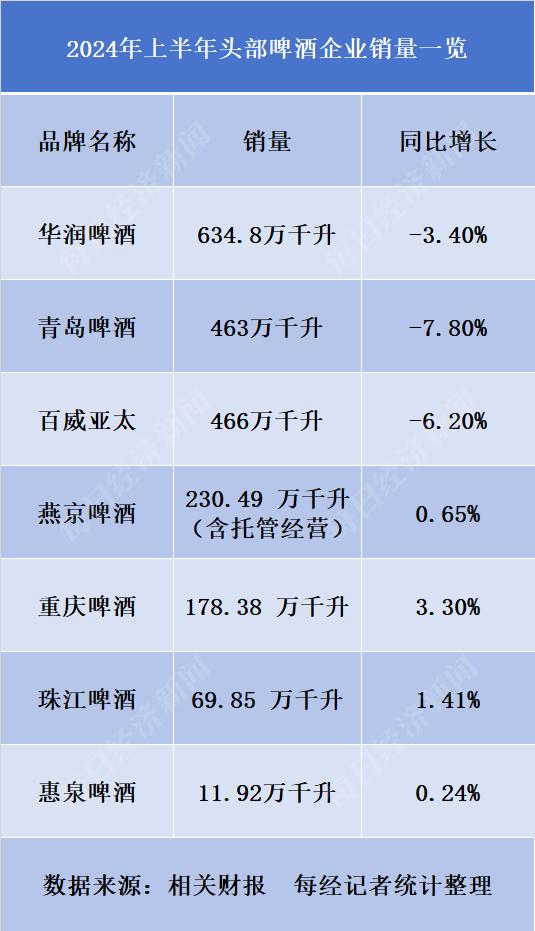 高档啤酒成盈利“主力军” 多数头部厂商今年上半年增利不增收 精酿或成新的增量战场