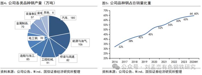 国信金属 | 华菱钢铁半年报点评：品种钢销量占比提升，汽车板业务逆势增长