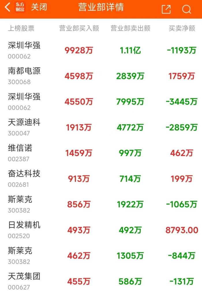 9月4日龙虎榜：1.78亿抢筹老百姓 机构净买10只股