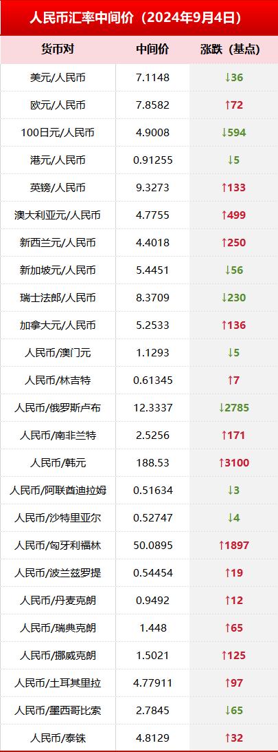 央行公布9月4日银行间外汇市场人民币汇率中间价