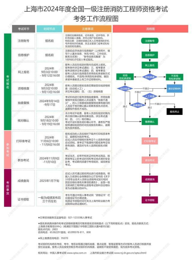 本市2024年度全国一级注册消防工程师资格考试开始报名！