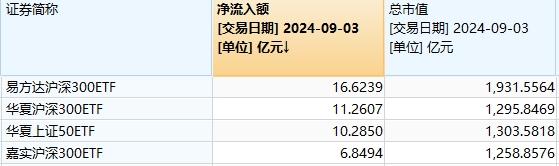 ETF规模速报 | 3只千亿级宽基ETF，昨日合计净流入超38亿元