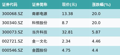 广发国证新能源车电池ETF(159755)上涨0.98%，小金属概念主题走弱，南都电源上涨20.0%