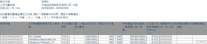 中海油田服务(02883.HK)获FIL Limited增持105.8万股