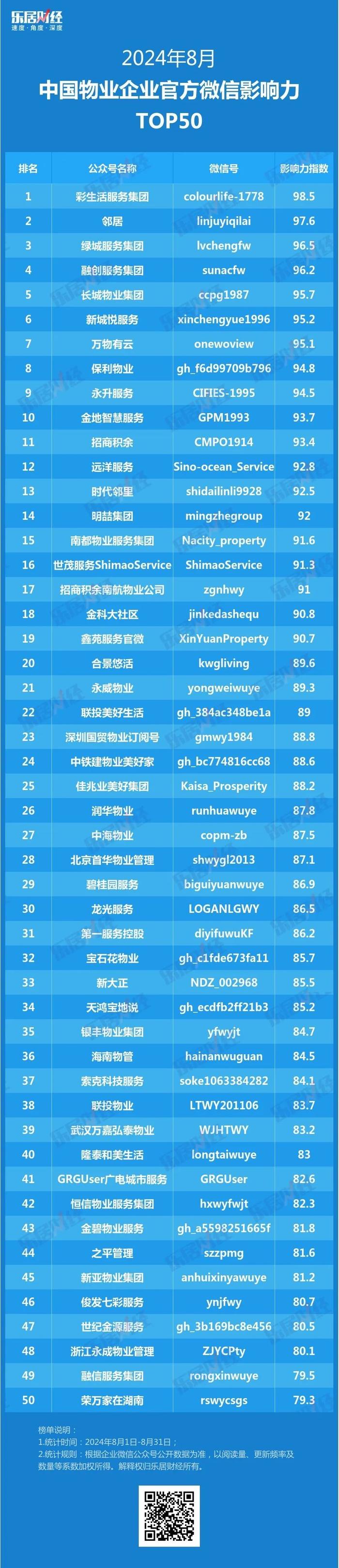 2024年8月中国品牌物企官方微信影响力TOP50