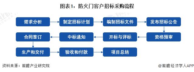 2024年中国防火门行业招投标事件分析 主要为工程类项目，项目金额较大【组图】