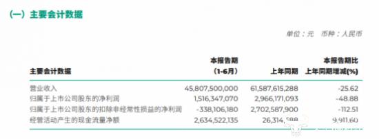 广汽集团上半年销量大降！管理层赖价格战 问题是今后怎么办？